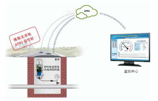城市管網監(jiān)測系統