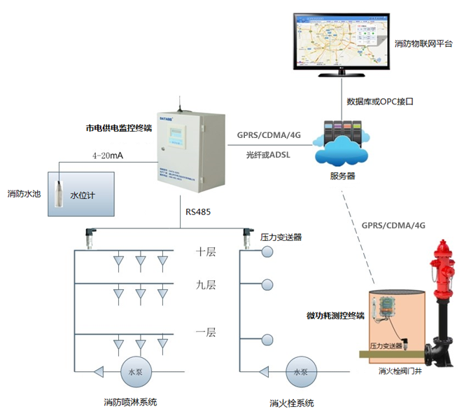 消防水系統(tǒng)自動(dòng)化遠(yuǎn)程監(jiān)測(cè) 消防水系統(tǒng)自動(dòng)化遠(yuǎn)程監(jiān)測(cè)